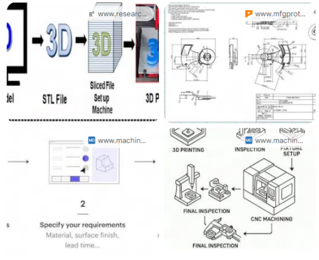  A diagram explaining the custom CNC machining workflow from design to production